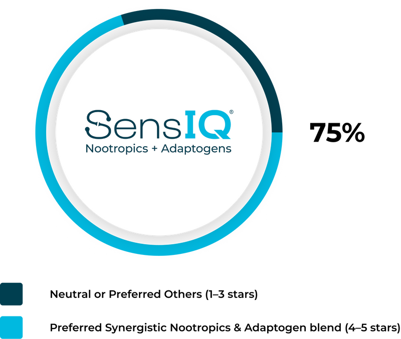 Almost 3/4 of Participants Preferred SensIQ Sleep over other sleep products they had tried