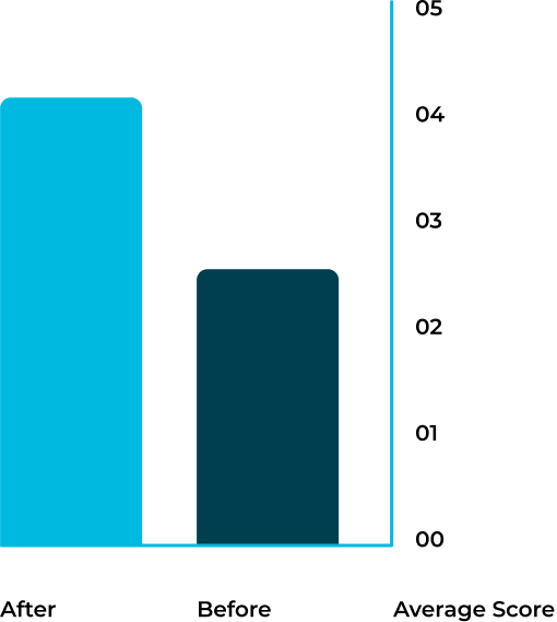 Average Sleep Quality Score (1 = Very Poor, 5 = Very Good)